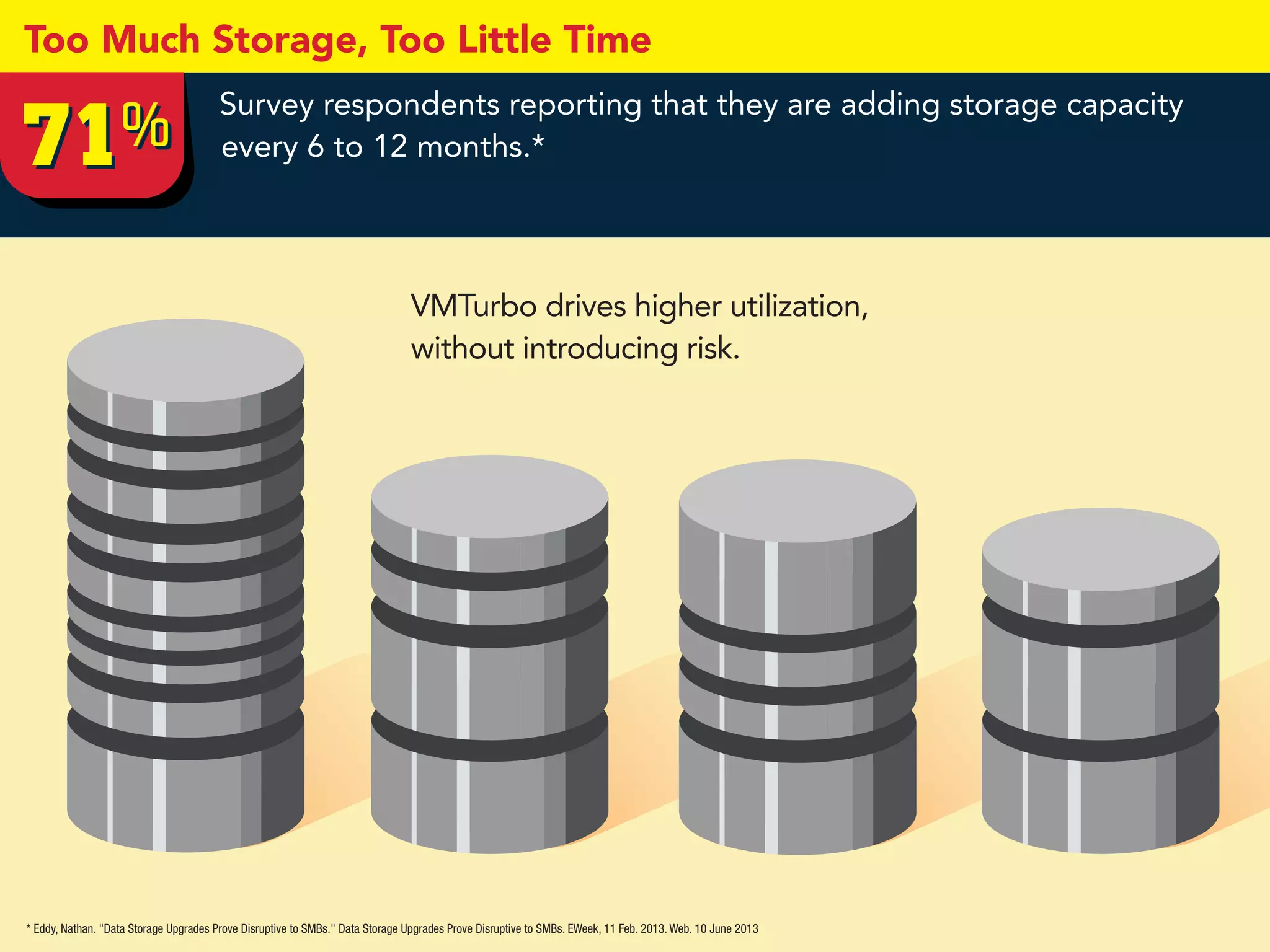 71%71%
Too Much Storage, Too Little Time
Survey respondents reporting that they are adding storage capacity
every 6 to 12 months.*
* Eddy, Nathan. "Data Storage Upgrades Prove Disruptive to SMBs." Data Storage Upgrades Prove Disruptive to SMBs. EWeek, 11 Feb. 2013. Web. 10 June 2013
VMTurbo drives higher utilization,
without introducing risk.
 