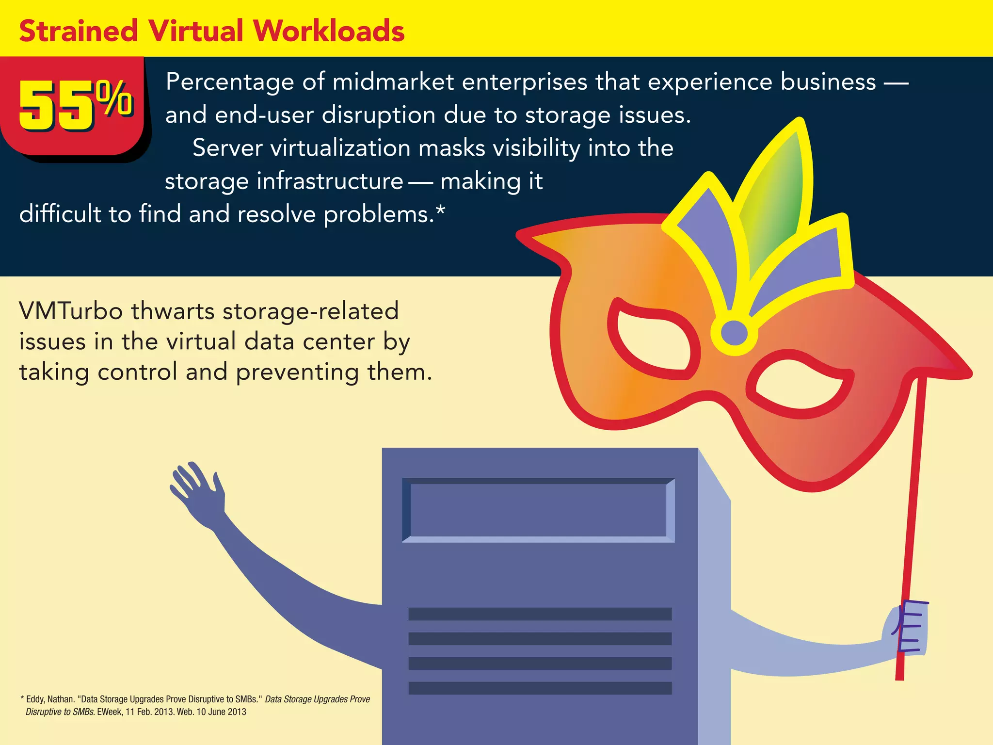 55%55%
* Eddy, Nathan. "Data Storage Upgrades Prove Disruptive to SMBs." Data Storage Upgrades Prove
Disruptive to SMBs. EWeek, 11 Feb. 2013. Web. 10 June 2013
Strained Virtual Workloads
Percentage of midmarket enterprises that experience business —
and end-user disruption due to storage issues.
Server virtualization masks visibility into the
storage infrastructure — making it
difficult to find and resolve problems.*
VMTurbo thwarts storage-related
issues in the virtual data center by
taking control and preventing them.
 