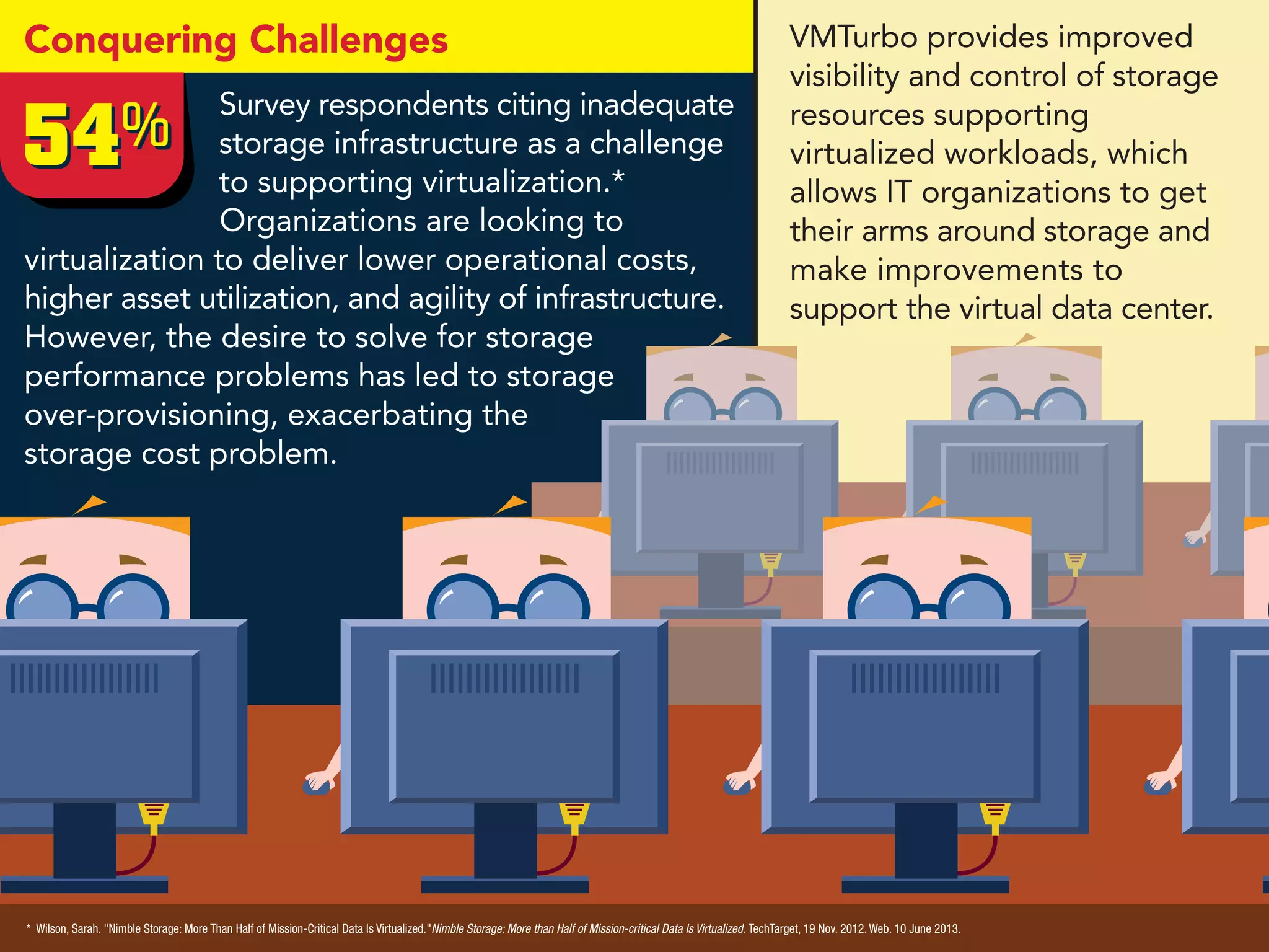VMTurbo provides improved
visibility and control of storage
resources supporting
virtualized workloads, which
allows IT organizations to get
their arms around storage and
make improvements to
support the virtual data center.
54%54%
Conquering Challenges
Survey respondents citing inadequate
storage infrastructure as a challenge
to supporting virtualization.*
Organizations are looking to
virtualization to deliver lower operational costs,
higher asset utilization, and agility of infrastructure.
However, the desire to solve for storage
performance problems has led to storage
over-provisioning, exacerbating the
storage cost problem.
* Wilson, Sarah. "Nimble Storage: More Than Half of Mission-Critical Data Is Virtualized."Nimble Storage: More than Half of Mission-critical Data Is Virtualized. TechTarget, 19 Nov. 2012. Web. 10 June 2013.
 