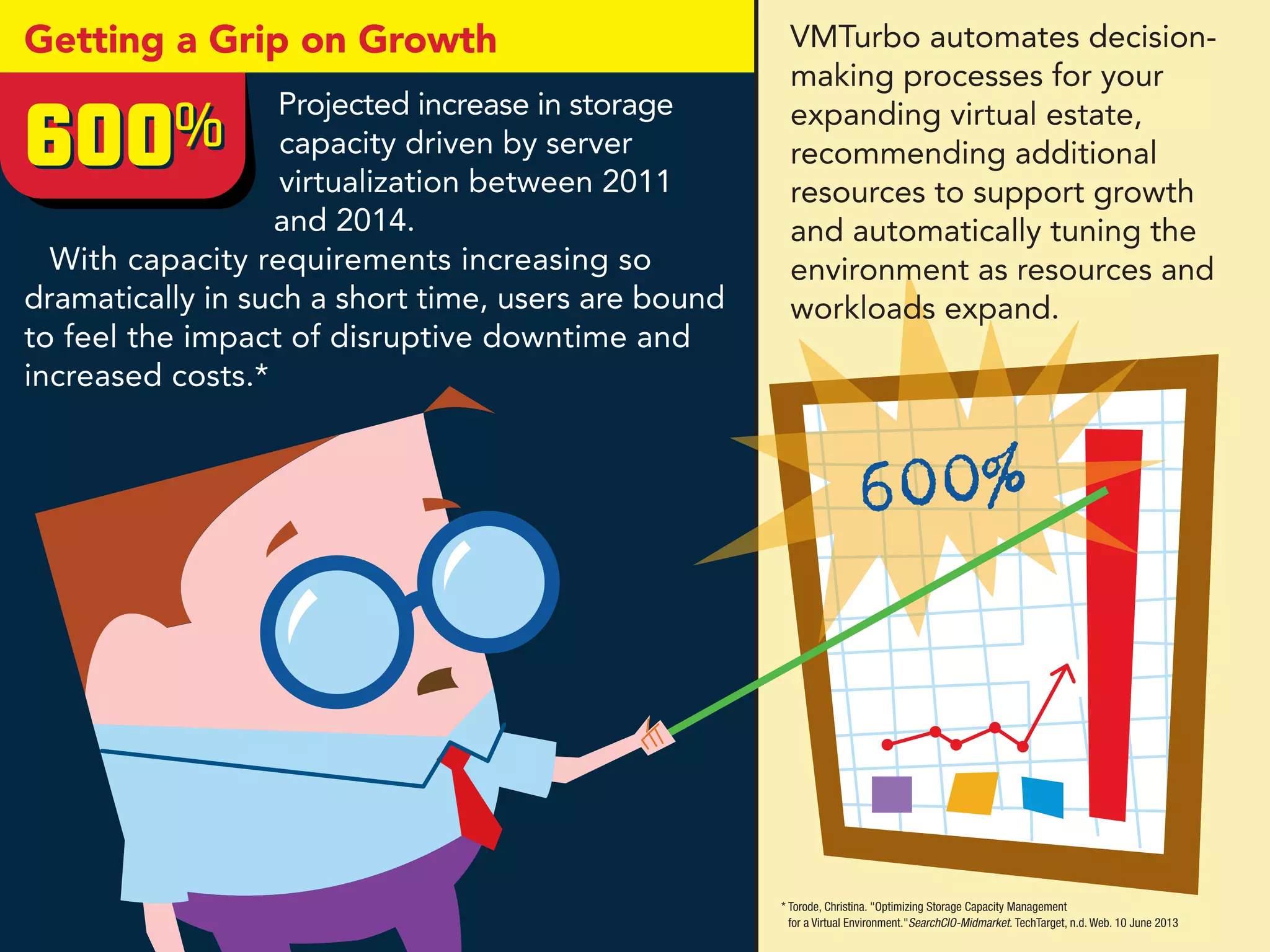 Getting a Grip on Growth
Projected increase in storage
capacity driven by server
virtualization between 2011
and 2014.
With capacity requirements increasing so
dramatically in such a short time, users are bound
to feel the impact of disruptive downtime and
increased costs.*
* Torode, Christina. "Optimizing Storage Capacity Management
for a Virtual Environment."SearchCIO-Midmarket. TechTarget, n.d. Web. 10 June 2013
600%600%
VMTurbo automates decision-
making processes for your
expanding virtual estate,
recommending additional
resources to support growth
and automatically tuning the
environment as resources and
workloads expand.
 
