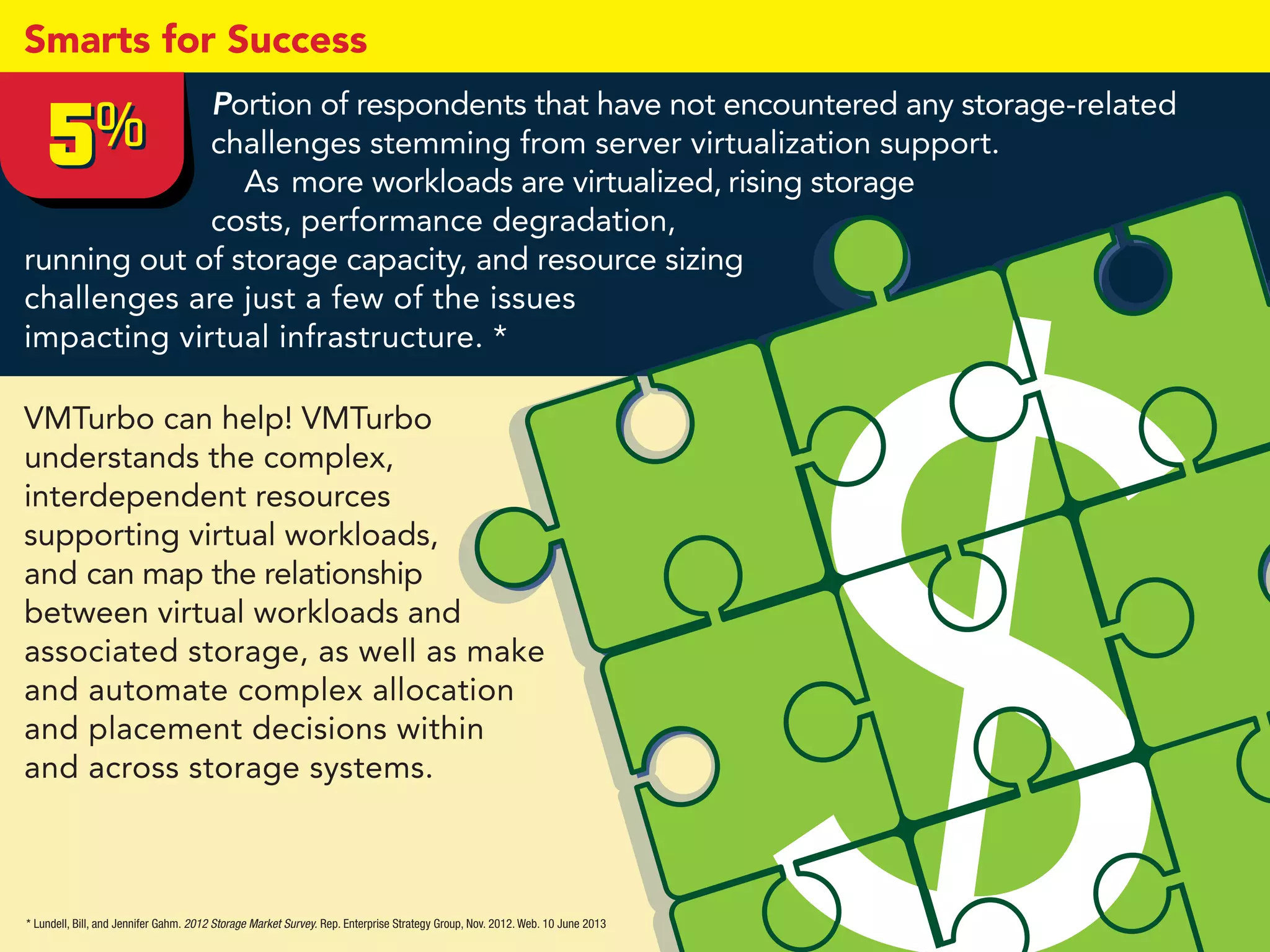 5%5%
* Lundell, Bill, and Jennifer Gahm. 2012 Storage Market Survey. Rep. Enterprise Strategy Group, Nov. 2012. Web. 10 June 2013
Smarts for Success
Portion of respondents that have not encountered any storage-related
challenges stemming from server virtualization support.
As more workloads are virtualized, rising storage
costs, performance degradation,
running out of storage capacity, and resource sizing
challenges are just a few of the issues
impacting virtual infrastructure. *
VMTurbo can help! VMTurbo
understands the complex,
interdependent resources
supporting virtual workloads,
and can map the relationship
between virtual workloads and
associated storage, as well as make
and automate complex allocation
and placement decisions within
and across storage systems.
 