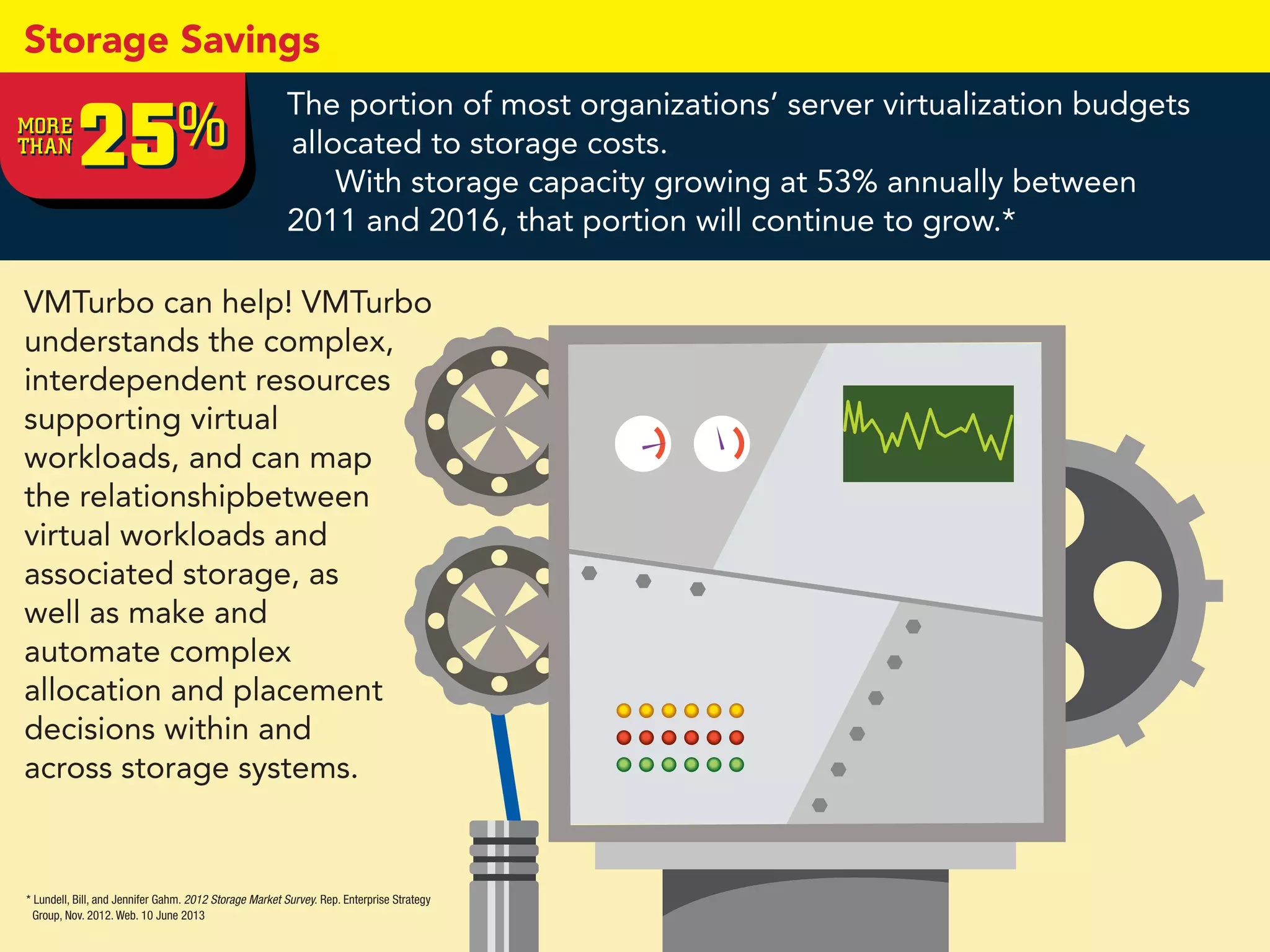 * Lundell, Bill, and Jennifer Gahm. 2012 Storage Market Survey. Rep. Enterprise Strategy
Group, Nov. 2012. Web. 10 June 2013
25%25%
Storage Savings
The portion of most organizations’ server virtualization budgets
allocated to storage costs.
With storage capacity growing at 53% annually between
2011 and 2016, that portion will continue to grow.*
VMTurbo can help! VMTurbo
understands the complex,
interdependent resources
supporting virtual
workloads, and can map
the relationshipbetween
virtual workloads and
associated storage, as
well as make and
automate complex
allocation and placement
decisions within and
across storage systems.
 