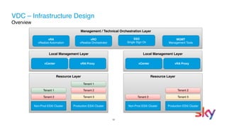 16
VDC – Infrastructure Design 
Overview
vRA
vRealize Automation
vRO
vRealize Orchestrator
SSO
Single Sign On
MGMT
Management Tools
Management / Technical Orchestration Layer
Local Management Layer
vCenter vRA Proxy
Local Management Layer
vCenter vRA Proxy
Resource Layer
Tenant 1
Tenant 2
Non-Prod ESXi Cluster
Tenant 1
Tenant 2
Tenant 3
Production ESXi Cluster
Resource Layer
Tenant 2
Non-Prod ESXi Cluster
Tenant 2
Tenant 3
Production ESXi Cluster
 