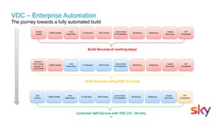 19
CMDB Update
Validate
request
Host
Reservation
IP Allocation DNS Entries
Server Build
OS Installation
Monitoring Netbackup
Quality
Assurance
KPI
Chargeback
Build Services (5 working days)
CMDB Update
Request =
VDC Criteria -
execute via
VDC Portal
Host
Reservation
IP Allocation DNS Entries
Server Build
OS Installation
Monitoring Netbackup
Quality
Assurance
KPI
Chargeback
Build Services using VDC (4 hours)
CMDB Update
Self
Service
Host
Reservation
IP Allocation DNS Entries
Server Build
OS Installation
Monitoring Netbackup
Quality
Assurance
KPI
Chargeback
Customer Self Service with VDC (10 - 30 min)
VDC – Enterprise Automation 
The journey towards a fully automated build
 