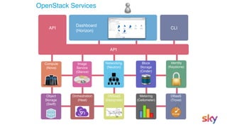 23
OpenStack Services
CLI
API
API
Compute
(Nova)
Image
Service
(Glance)
Networking
(Neutron)
Block
Storage
(Cinder)
Identity
(Keystone)
Dashboard
(Horizon)
Object
Storage
(Swift)
Orchestration
(Heat)
DNSaaS
(Designate)
Metering
(Ceilometer)
DBaaS
(Trove)
23
 