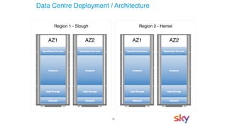 24
Region 1 - Slough Region 2 - Hemel
Data Centre Deployment / Architecture
AZ1 AZ2 AZ1 AZ2
 