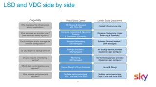 31
LSD and VDC side by side
Virtual Data Centre Linear Scale Datacentre
Backups included***
(OE Managed)
Hemel-Slough & Onyx-Scolocate
Compute, networking & Operating
Systems
& Databases (Elements)
Monitoring
(OE Managed)
Standard Networking
(OE Managed)
No Backup service provided
(Customers can configure)
Hemel & Slough
Compute, Networking, (Load
Balancing & Firewalls)*
No Monitoring service provided
(Customers can configure)
Software Defined Network**
(Self Managed)
OE Hosted & Managed
VM, OS & DB
Hosted Infrastructure only
Do you require a backup service?
Which data centre locations are
required?
What services are provided now?
(new services added regularly)
Do you require a monitoring
service?
Can I configure and/or manage the
network configuration?
Capability
Who manages the infrastructure
and/or applications
Multiple performance tiers
XIV, Local disk, local SSD
Multiple performance tiers
Ceph, Local disk, local SSD
What storage performance is
required?
 