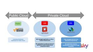 7
LSD VDCPublic
Fully managed Service from
Operations Engineering
Self managed application on Sky’s
hosted infrastructure
My application requires
Infrastructure resilience for high
availability
My application is scale-out and can
gracefully handle infrastructure
component failure
Licensing framework
Optimized for Public Cloud
Private CloudPublic Cloud
 