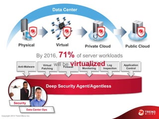 Copyright 2013 Trend Micro Inc.
Data Center
Physical
Enabling the Data Center (R)evolution
Virtual Private Cloud Public Cloud
Deep Security Agent/Agentless
Anti-Malware
Integrity
Monitoring
Application
Control
Log
Inspection
Firewall
Virtual
Patching
Data Center Ops
Security
By 2016, 71% of server workloads
will be virtualized
 