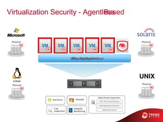 Any Hypervisor
Virtualization Security - Agent Based
VMware Hypervisor
Virtualization Security - Agentless
 
