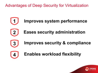 Improves system performance1
Eases security administration2
Improves security & compliance3
Advantages of Deep Security for Virtualization
Enables workload flexibility4
 