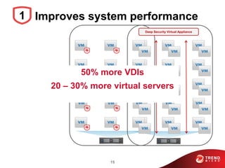 15
Deep Security Virtual Appliance
Improves system performance1
50% more VDIs
20 – 30% more virtual servers
 