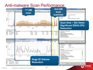 Anti-malware Scan Performance
6/18/2013 17Confidential | Copyright 2012 Trend Micro Inc.
1st AM
scan
2nd AM
scan
(cached)
Scan time ~ 20x faster
Significant DSVA CPU
Reduction
Huge IO Volume
Reduction
 