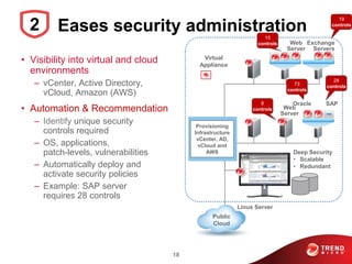 18
• Visibility into virtual and cloud
environments
– vCenter, Active Directory,
vCloud, Amazon (AWS)
• Automation & Recommendation
– Identify unique security
controls required
– OS, applications,
patch-levels, vulnerabilities
– Automatically deploy and
activate security policies
– Example: SAP server
requires 28 controls
Provisioning
Infrastructure
vCenter, AD,
vCloud and
AWS
Virtual
Appliance
Public
Cloud
Deep Security
• Scalable
• Redundant
SAP
Exchange
Servers
Oracle
Web
Server
Web
Server
73
controls
8
controls
28
controls
19
controls
15
controls
Linux Server
Eases security administration2
 