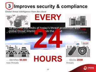 Global threat intelligence from the cloud
… collects 6TB worth
of data for analysis
… analyses 1.15B
new threat samples
… identifies 90,000
new threats
… blocks 200M
threats
EVERY
24
HOURS
20
Improves security & compliance3
 