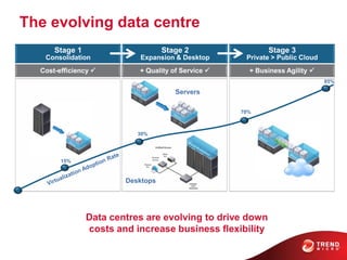 Stage 1
Consolidation
Stage 2
Expansion & Desktop
Stage 3
Private > Public Cloud
15%
30%
70%
85%
Servers
Desktops
Cost-efficiency  + Quality of Service  + Business Agility 
Data centres are evolving to drive down
costs and increase business flexibility
The evolving data centre
 