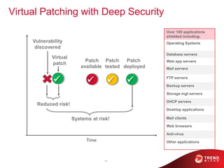 22
Virtual Patching with Deep Security
Time
Vulnerability
discovered
Over 100 applications
shielded including:
Operating Systems
Database servers
Web app servers
Mail servers
FTP servers
Backup servers
Storage mgt servers
DHCP servers
Desktop applications
Mail clients
Web browsers
Anti-virus
Other applications

Patch
available

Patch
tested

Patch
deployed
Systems at risk!
Reduced risk!
Virtual
patch

 