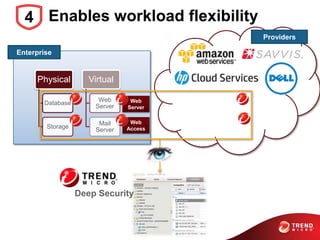Physical
Database
Storage
Virtual
Web
Server
Mail
Server
Web
Server
Enterprise
Providers
Deep Security
Web
Access
Enables workload flexibility4
 