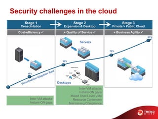 Security challenges in the cloud
Inter-VM attacks
Instant-ON gaps
Stage 1
Consolidation
Stage 2
Expansion & Desktop
Stage 3
Private > Public Cloud
Servers
Desktops
Cost-efficiency  + Quality of Service  + Business Agility 
15%
30%
70%
85%
Inter-VM attacks
Instant-ON gaps
Mixed Trust Level VMs
Resource Contention
Maintaining Compliance
 