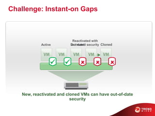 Cloned

Challenge: Instant-on Gaps
  
DormantActive
Reactivated with
out dated security
 
New, reactivated and cloned VMs can have out-of-date
security
 