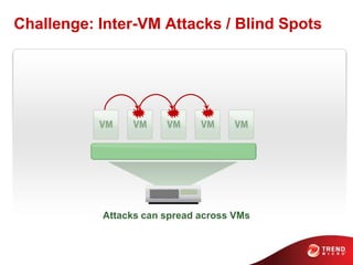 Attacks can spread across VMs
Challenge: Inter-VM Attacks / Blind Spots
 