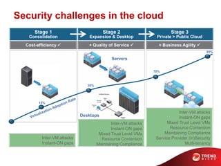 Security challenges in the cloud
Inter-VM attacks
Instant-ON gaps
Stage 1
Consolidation
Stage 2
Expansion & Desktop
Stage 3
Private > Public Cloud
Servers
Desktops
Cost-efficiency  + Quality of Service  + Business Agility 
15%
30%
70%
85%
Inter-VM attacks
Instant-ON gaps
Mixed Trust Level VMs
Resource Contention
Maintaining Compliance
Service Provider (in)Security
Multi-tenancy
Inter-VM attacks
Instant-ON gaps
Mixed Trust Level VMs
Resource Contention
Maintaining Compliance
 