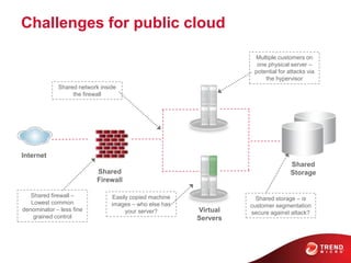 Challenges for public cloud
Shared
StorageShared
Firewall
Virtual
Servers
Shared network inside
the firewall
Shared firewall –
Lowest common
denominator – less fine
grained control
Multiple customers on
one physical server –
potential for attacks via
the hypervisor
Shared storage – is
customer segmentation
secure against attack?
Easily copied machine
images – who else has
your server?
Internet
 
