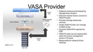 VVOL/SPBM Management Workflow
Virtual Disk
Storage Container(s)
Storage policies
Virtual Volumes
Virtual Machines
VASA
Pro...