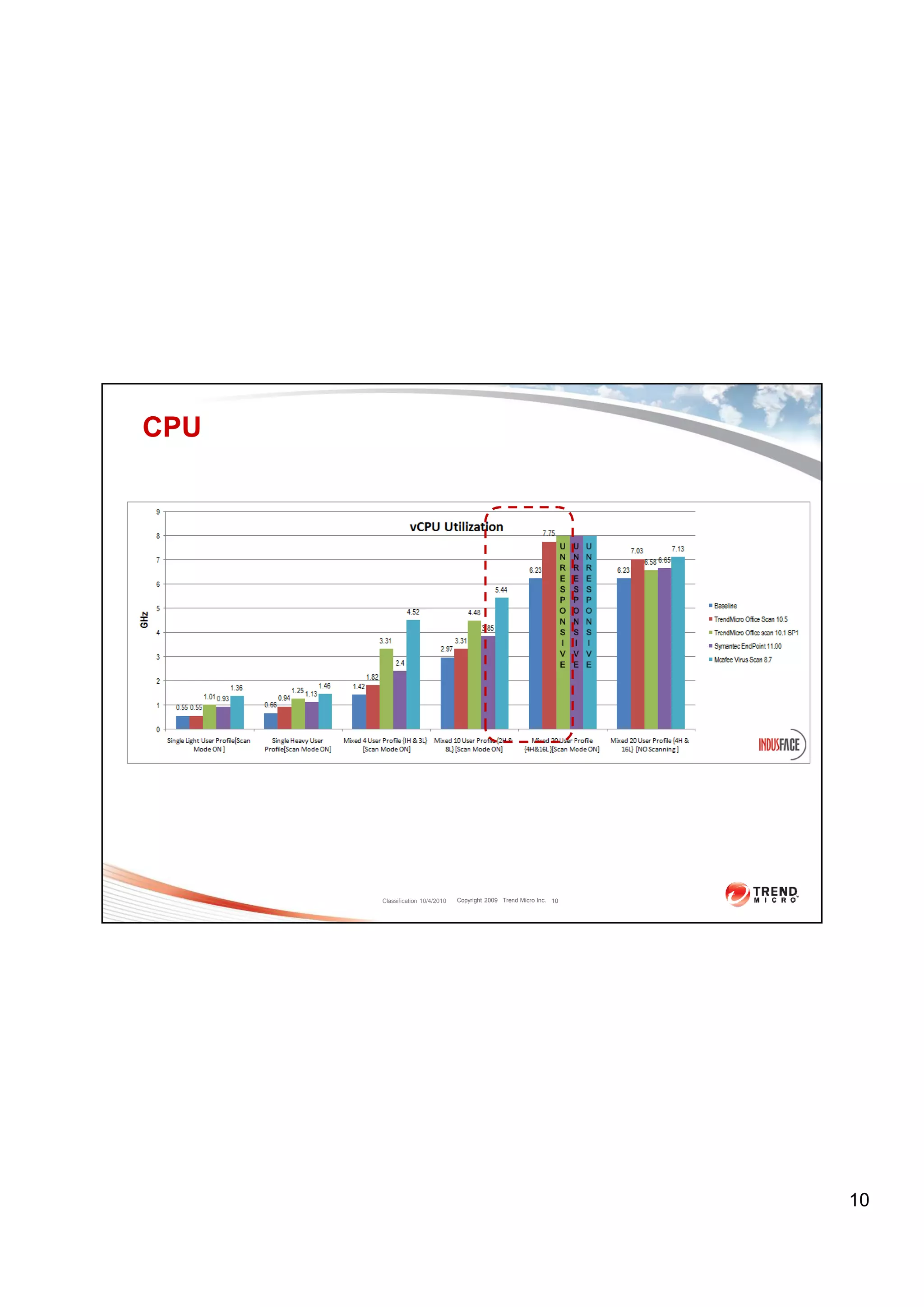 CPU




      Classification 10/4/2010   Copyright 2009 Trend Micro Inc. 10




                                                                      10
 