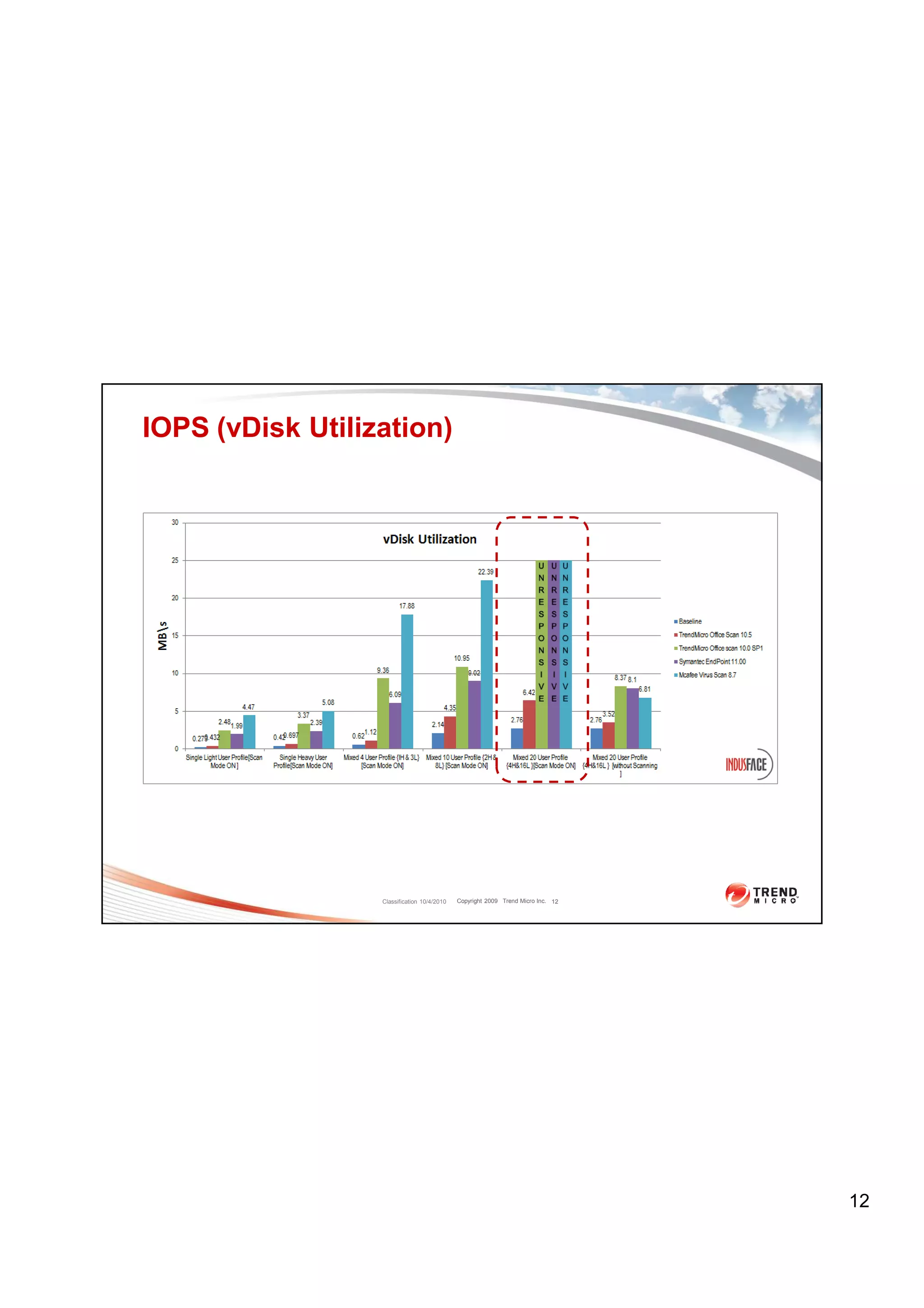 IOPS (vDisk Utilization)




                  Classification 10/4/2010   Copyright 2009 Trend Micro Inc. 12




                                                                                  12
 