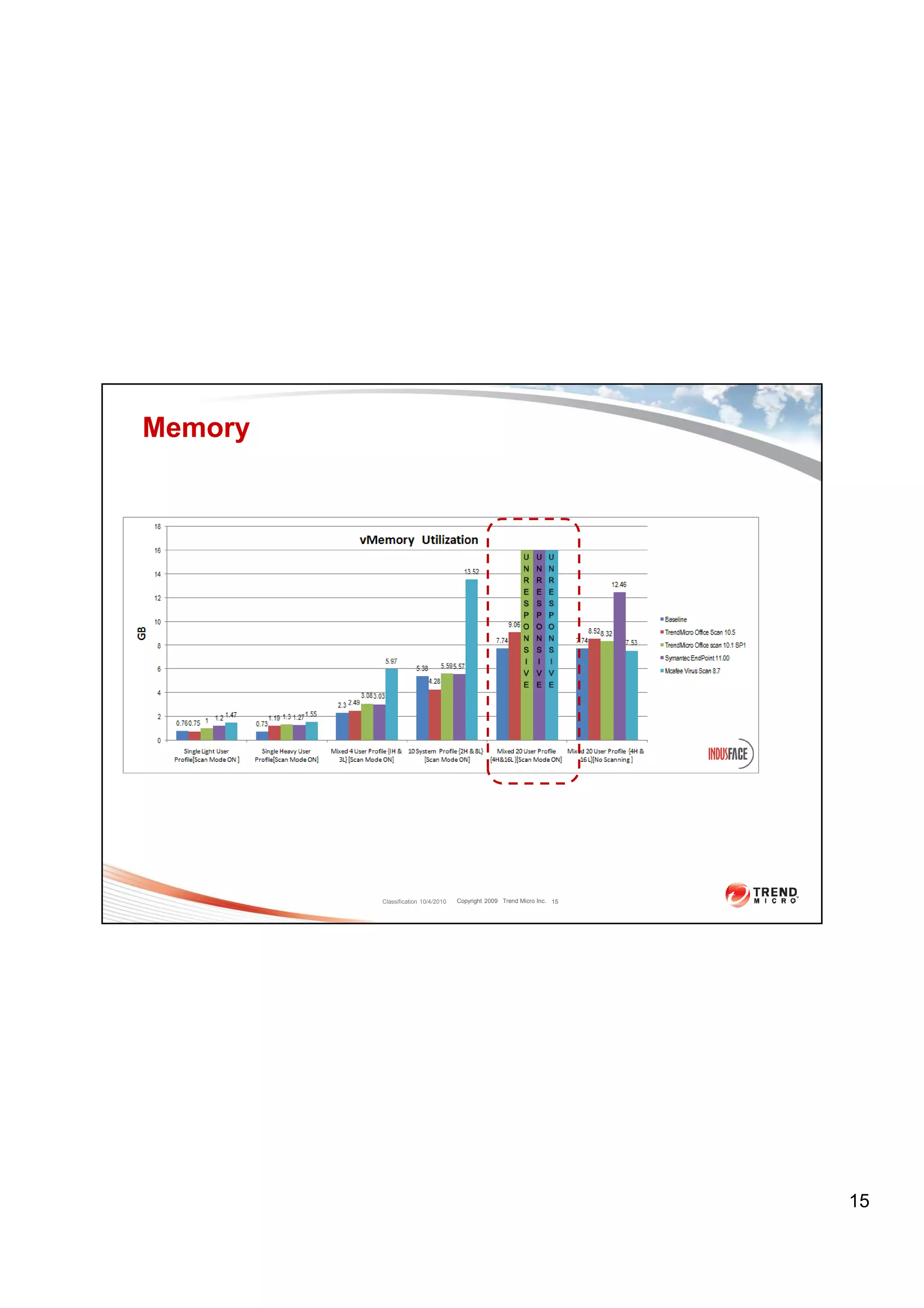 Memory




         Classification 10/4/2010   Copyright 2009 Trend Micro Inc. 15




                                                                         15
 