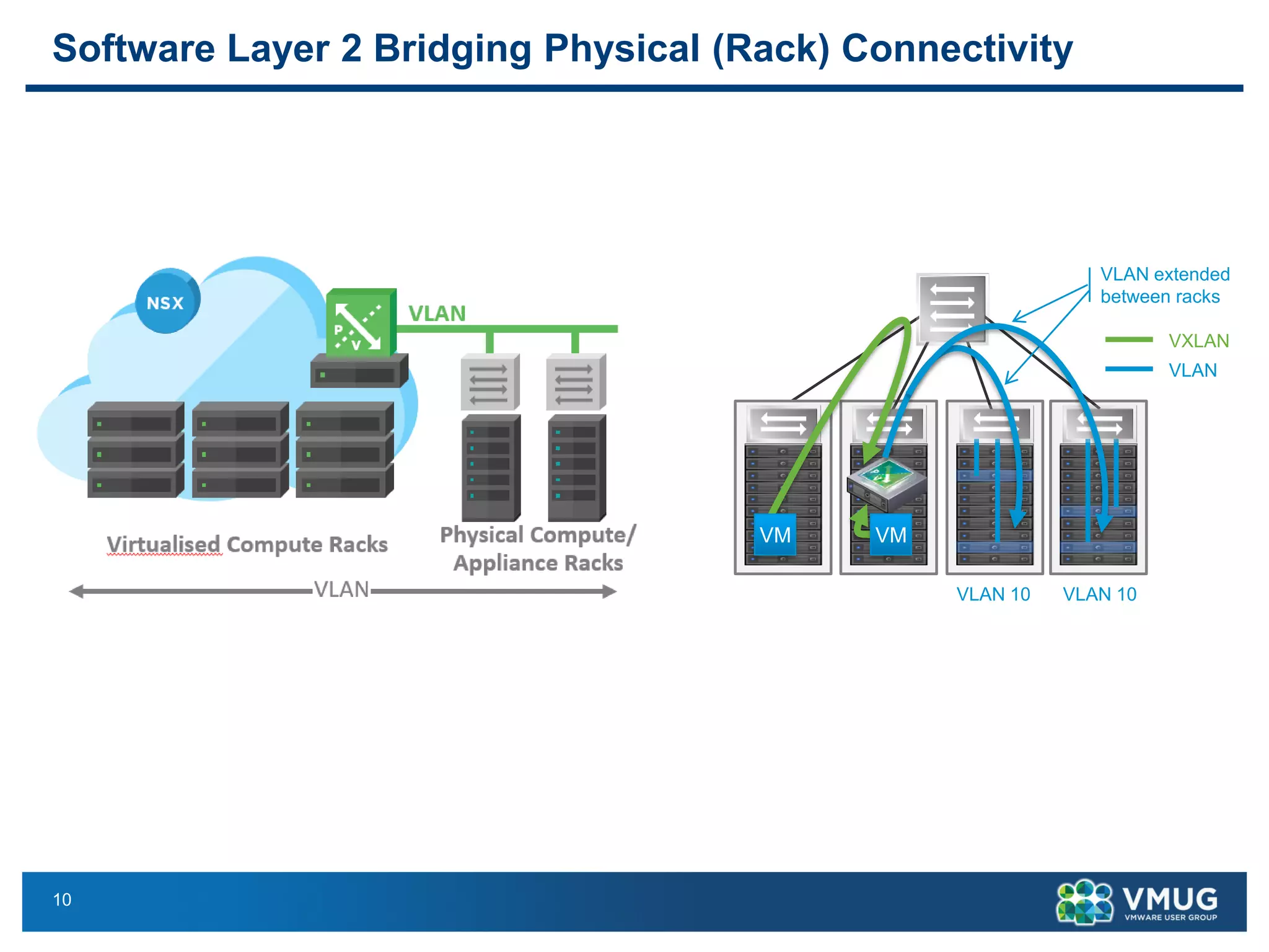 10
Software Layer 2 Bridging Physical (Rack) Connectivity
VLAN extended
between racks
VM VM
VLAN 10 VLAN 10
VXLAN
VLAN
 