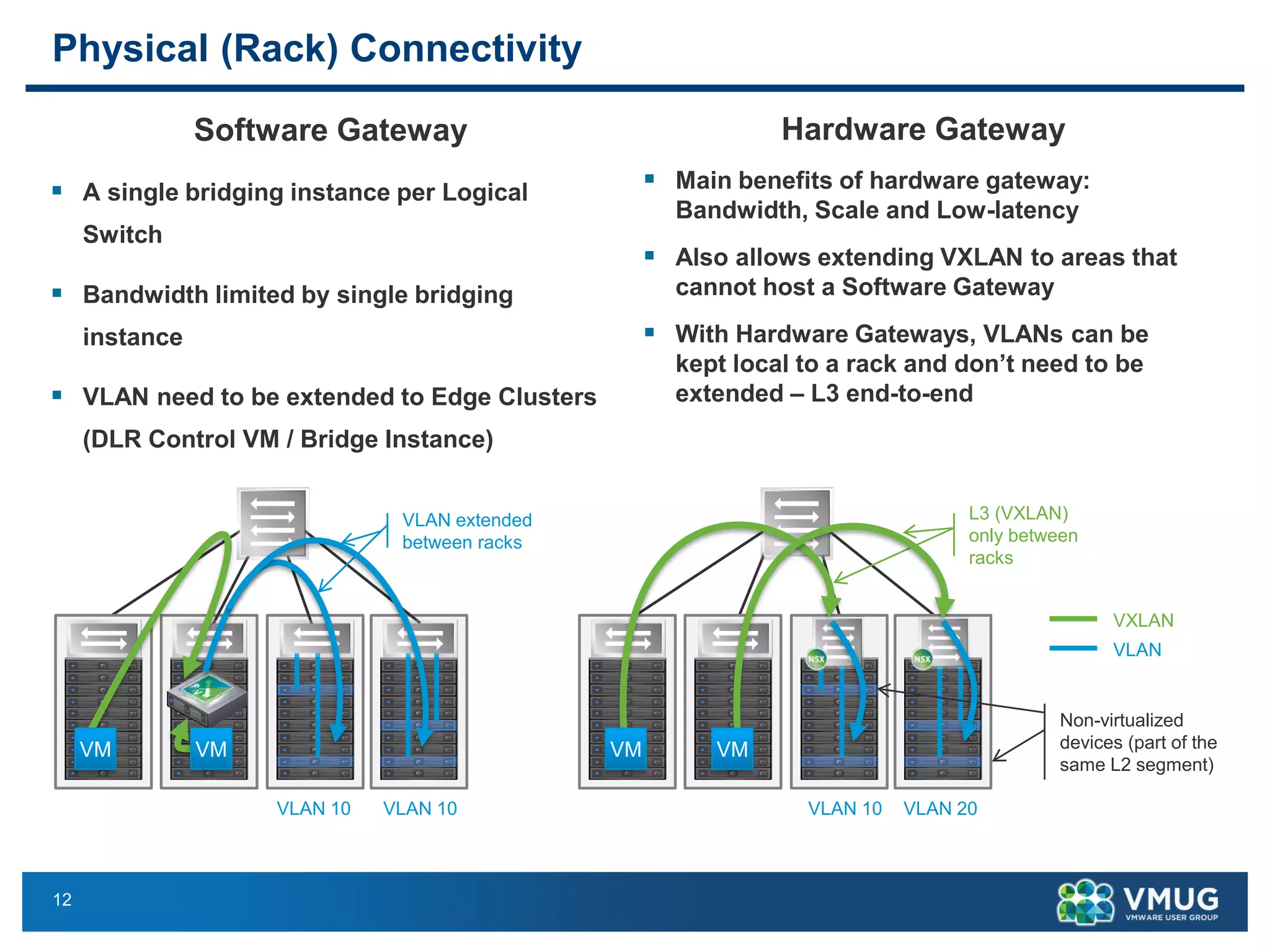12
Physical (Rack) Connectivity
Software Gateway
▪ A single bridging instance per Logical
Switch
▪ Bandwidth limited by single bridging
instance
▪ VLAN need to be extended to Edge Clusters
(DLR Control VM / Bridge Instance)
Hardware Gateway
▪ Main benefits of hardware gateway:
Bandwidth, Scale and Low-latency
▪ Also allows extending VXLAN to areas that
cannot host a Software Gateway
▪ With Hardware Gateways, VLANs can be
kept local to a rack and don’t need to be
extended – L3 end-to-end
VXLAN
VLAN
Non-virtualized
devices (part of the
same L2 segment)
L3 (VXLAN)
only between
racks
VLAN 10 VLAN 20
VM VM
VLAN extended
between racks
VM VM
VLAN 10 VLAN 10
 