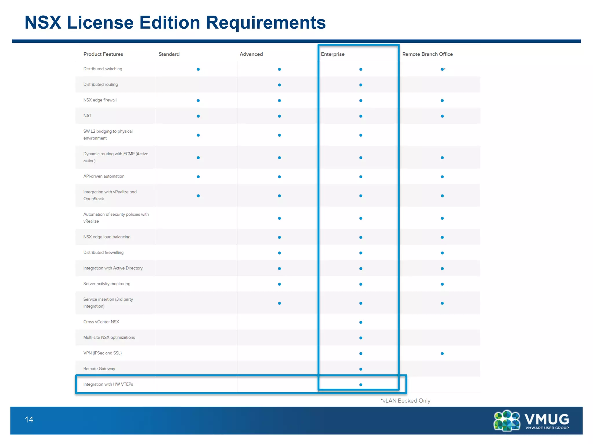 14
NSX License Edition Requirements
 