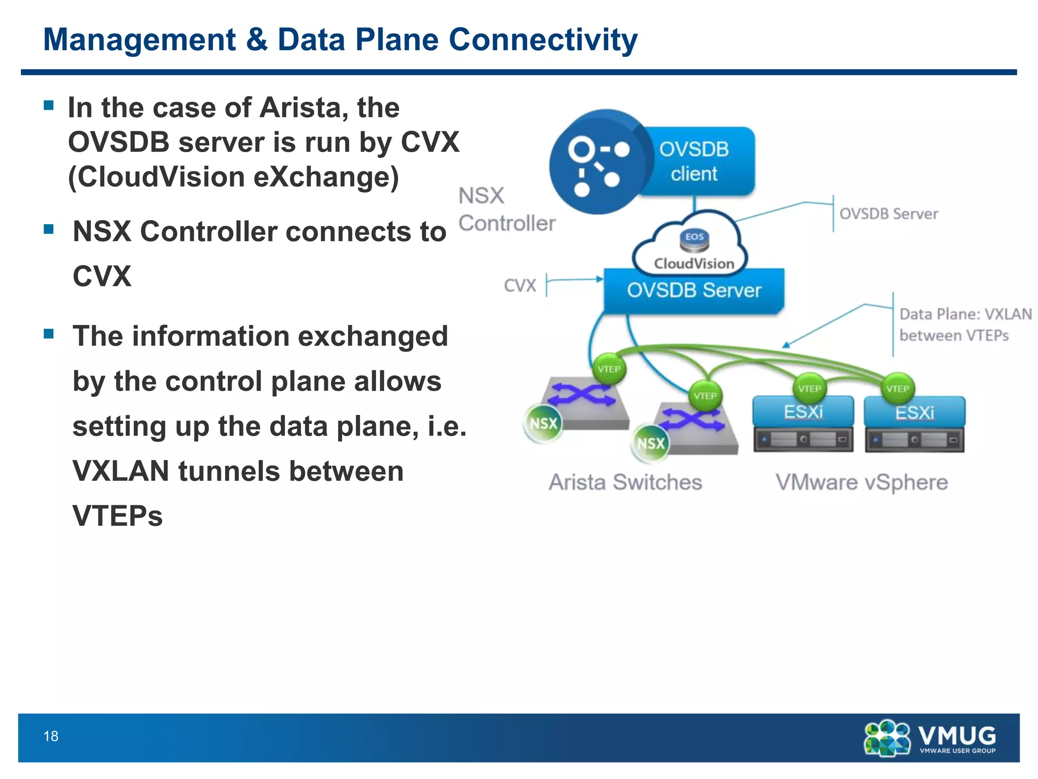 18
▪ In the case of Arista, the
OVSDB server is run by CVX
(CloudVision eXchange)
▪ NSX Controller connects to
CVX
▪ The information exchanged
by the control plane allows
setting up the data plane, i.e.
VXLAN tunnels between
VTEPs
Management & Data Plane Connectivity
 
