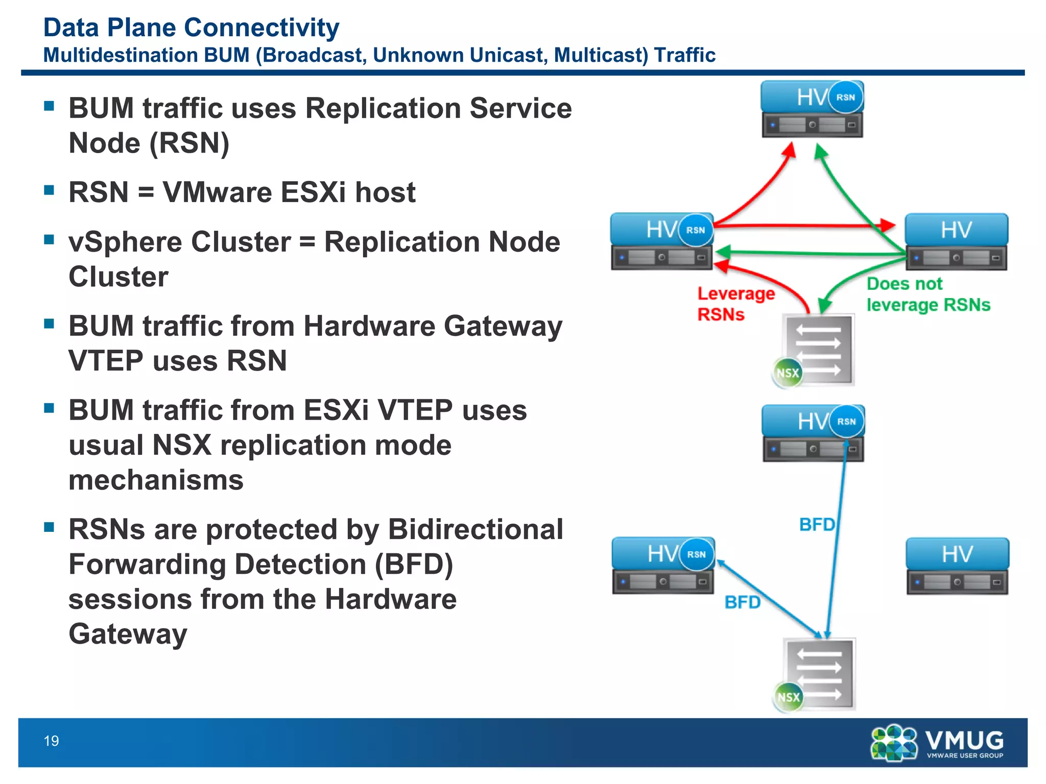 19
Data Plane Connectivity
Multidestination BUM (Broadcast, Unknown Unicast, Multicast) Traffic
▪ BUM traffic uses Replication Service
Node (RSN)
▪ RSN = VMware ESXi host
▪ vSphere Cluster = Replication Node
Cluster
▪ BUM traffic from Hardware Gateway
VTEP uses RSN
▪ BUM traffic from ESXi VTEP uses
usual NSX replication mode
mechanisms
▪ RSNs are protected by Bidirectional
Forwarding Detection (BFD)
sessions from the Hardware
Gateway
 