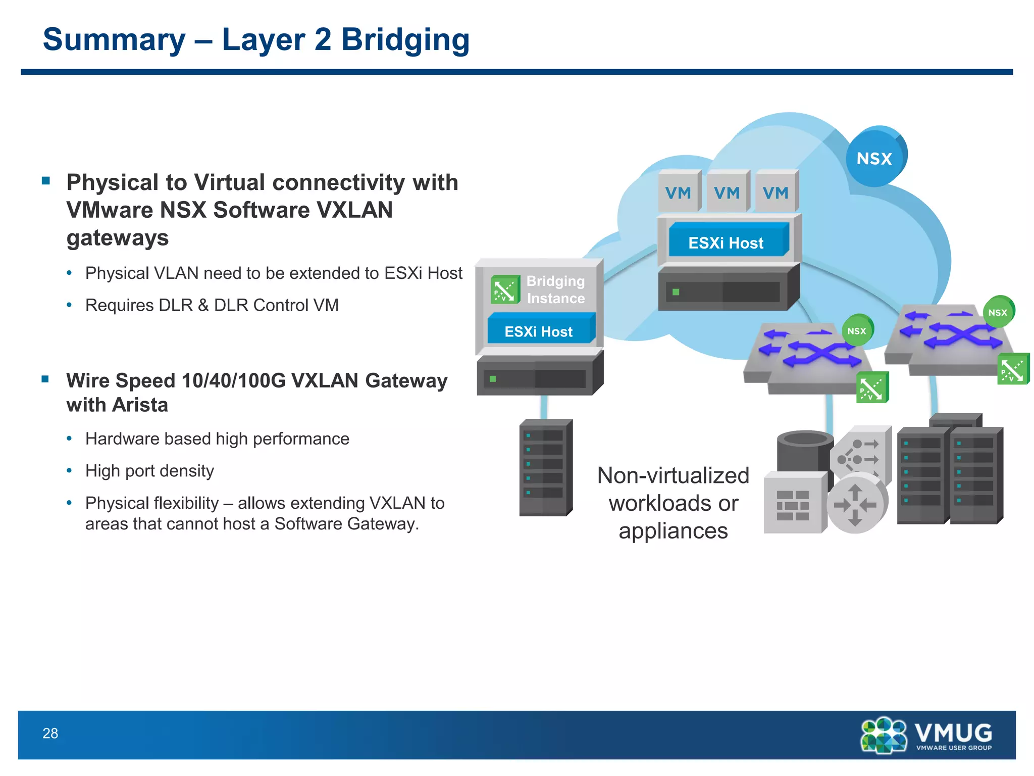 28
Summary – Layer 2 Bridging
▪ Physical to Virtual connectivity with
VMware NSX Software VXLAN
gateways
• Physical VLAN need to be extended to ESXi Host
• Requires DLR & DLR Control VM
▪ Wire Speed 10/40/100G VXLAN Gateway
with Arista
• Hardware based high performance
• High port density
• Physical flexibility – allows extending VXLAN to
areas that cannot host a Software Gateway.
Non-virtualized
workloads or
appliances
ESXi Host
Bridging
Instance
ESXi Host
 