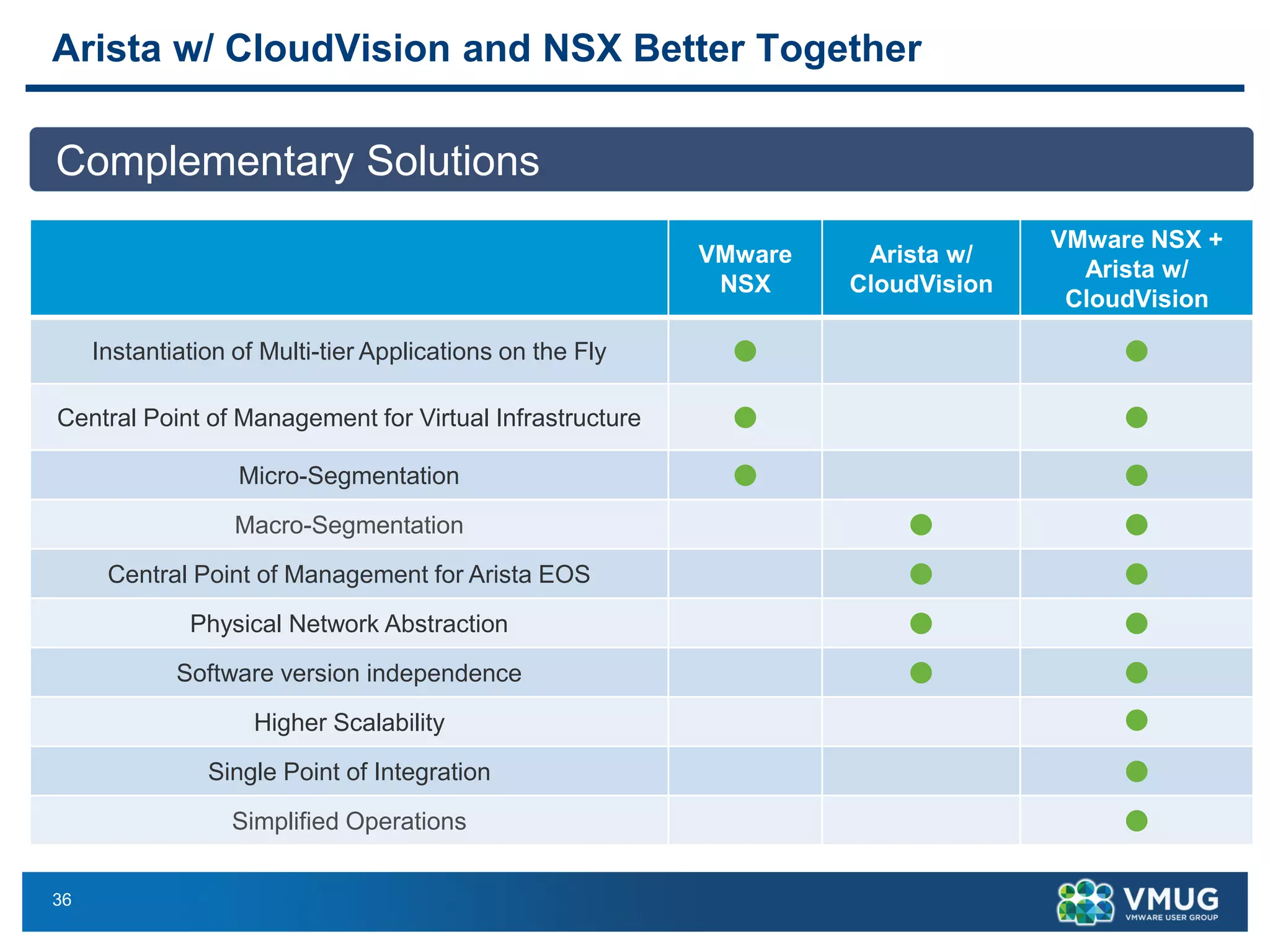 36
Arista w/ CloudVision and NSX Better Together
Complementary Solutions
VMware
NSX
Arista w/
CloudVision
VMware NSX +
Arista w/
CloudVision
Instantiation of Multi-tier Applications on the Fly  
Central Point of Management for Virtual Infrastructure  
Micro-Segmentation  
Macro-Segmentation  
Central Point of Management for Arista EOS  
Physical Network Abstraction  
Software version independence  
Higher Scalability 
Single Point of Integration 
Simplified Operations 
 