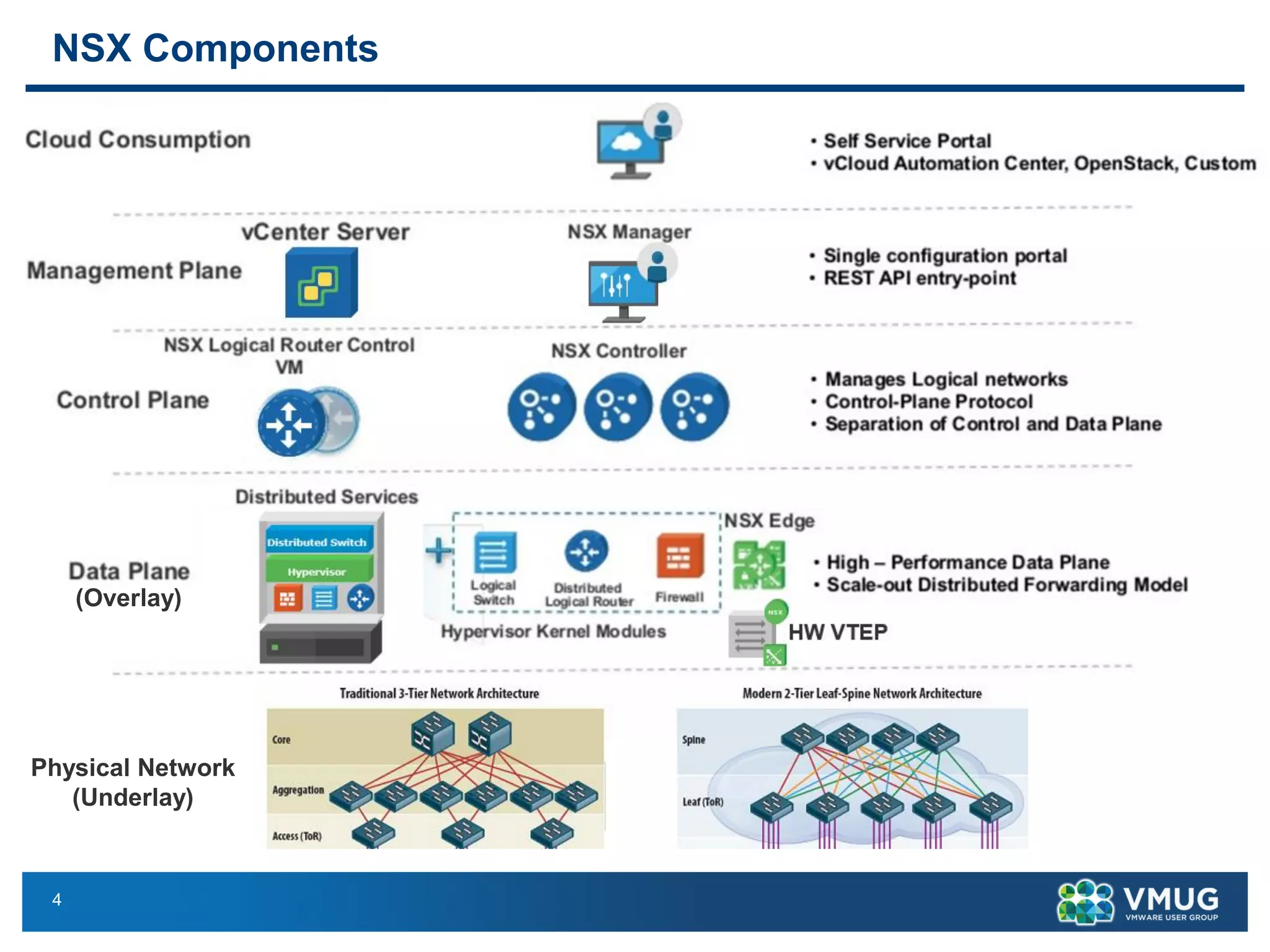 4
NSX Components
Physical Network
(Underlay)
(Overlay)
 