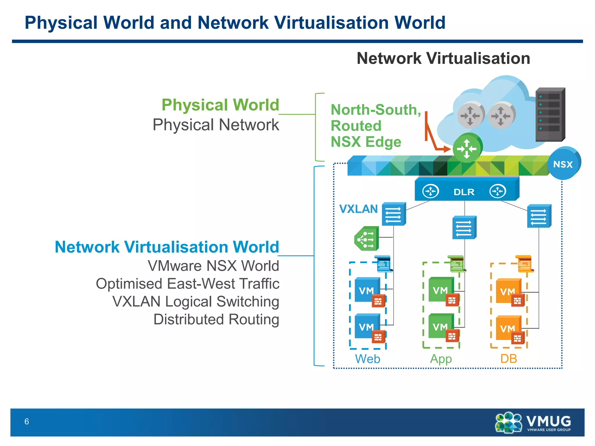 6
Physical World and Network Virtualisation World
Network Virtualisation
Web App DB
North-South,
Routed
NSX Edge
VXLAN
DLR
Physical World
Physical Network
Network Virtualisation World
VMware NSX World
Optimised East-West Traffic
VXLAN Logical Switching
Distributed Routing
 
