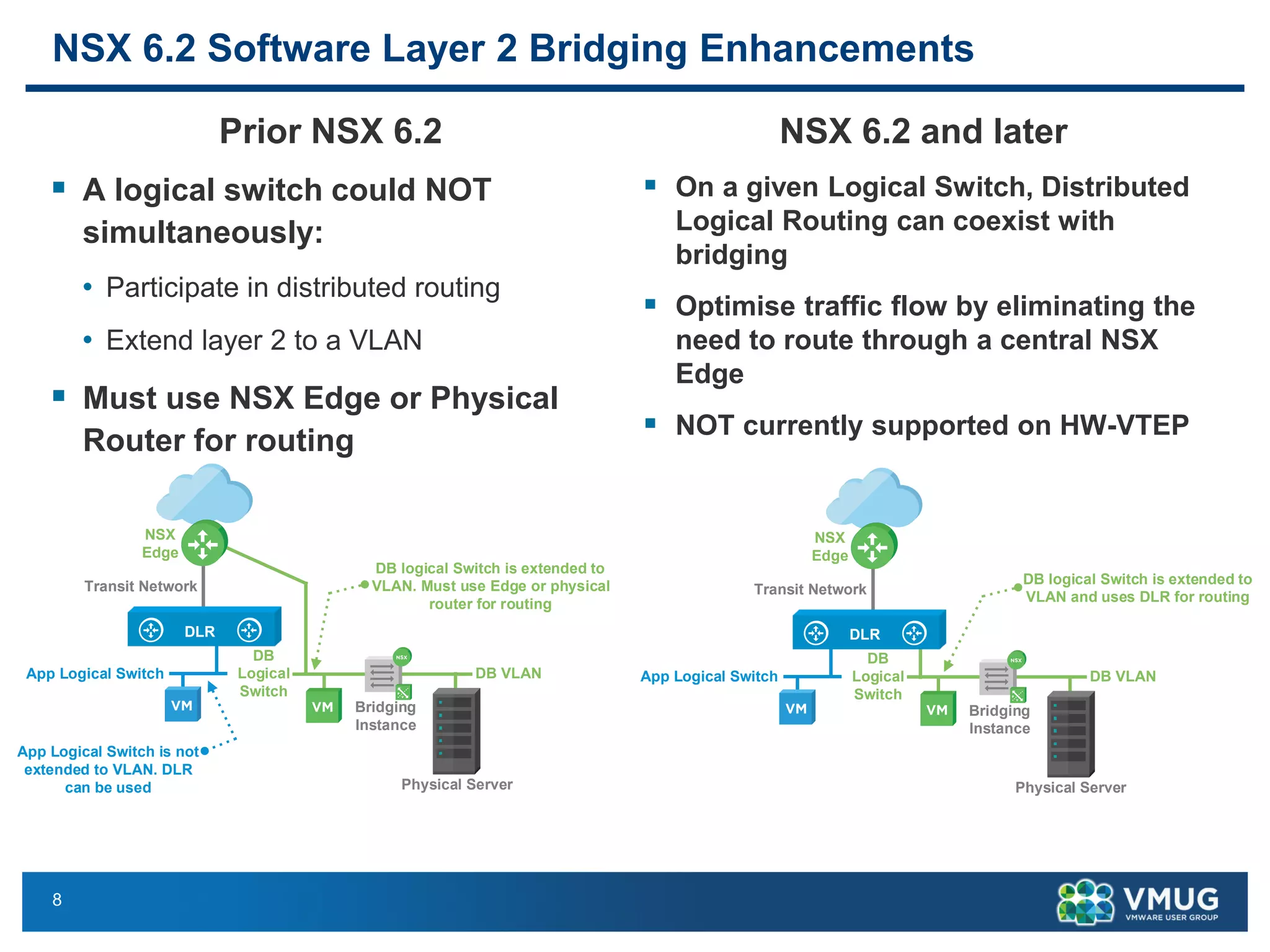8
NSX 6.2 Software Layer 2 Bridging Enhancements
Prior NSX 6.2
▪ A logical switch could NOT
simultaneously:
• Participate in distributed routing
• Extend layer 2 to a VLAN
▪ Must use NSX Edge or Physical
Router for routing
NSX 6.2 and later
▪ On a given Logical Switch, Distributed
Logical Routing can coexist with
bridging
▪ Optimise traffic flow by eliminating the
need to route through a central NSX
Edge
▪ NOT currently supported on HW-VTEP
DLR
NSX
Edge
DB VLAN
DB
Logical
Switch
App Logical Switch
Transit Network
DB logical Switch is extended to
VLAN and uses DLR for routing
Bridging
Instance
Physical Server
DLR
NSX
Edge
DB VLAN
DB
Logical
Switch
App Logical Switch
Transit Network
App Logical Switch is not
extended to VLAN. DLR
can be used
DB logical Switch is extended to
VLAN. Must use Edge or physical
router for routing
Bridging
Instance
Physical Server
 
