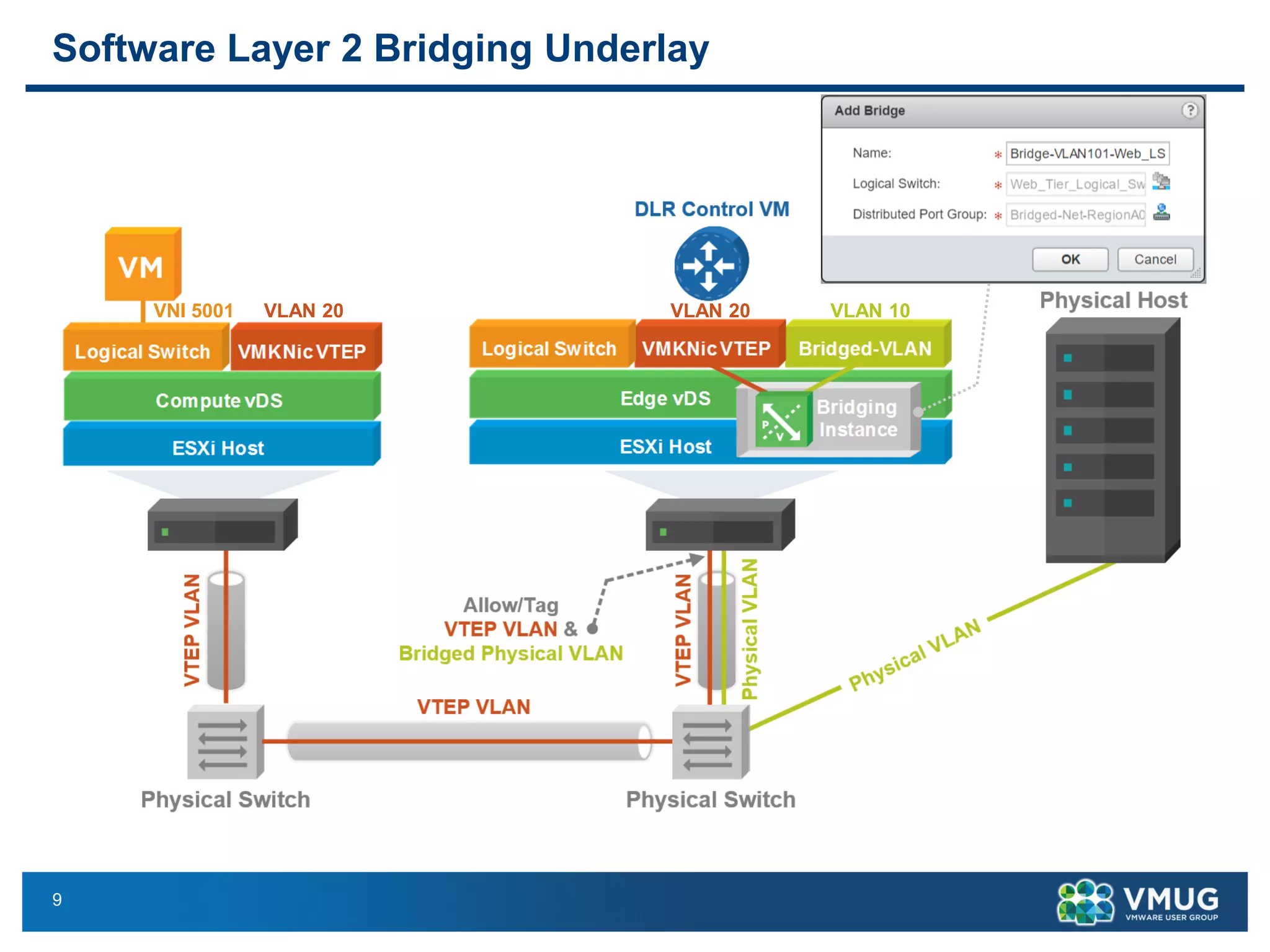 9
Software Layer 2 Bridging Underlay
VLAN 20 VLAN 20 VLAN 10VNI 5001
 