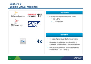 vSphere 5
Scaling Virtual Machines

                                            Overview

                            §  Create virtual machines with up to:
                                  §  32 vCPU
                                  §  1 TB of RAM




                                             Benefits

                            §  4x size of previous vSphere versions
                       4x   §  Run even the largest applications in
                              vSphere, including very large databases
                            §  Virtualize even more applications than
                              ever before (Tier 1 and 2)



10
 