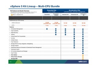 vSphere 5 Kit Lineup – Multi-CPU Bundle
     Kit Feature and Scale Overview                                                    Essential Kits                            Acceleration Kits
     All editions include: Thin Provisioning, Update Manager, Storage APIs for            (up to 3 hosts)            (unlimited hosts, extensible management)
     Data Protection, Image Profile, and SLES (except Ess and Ess +)
                                                                                                    Essentials +                                     Enterprise +
          New in vSphere 5.0                                                      Essentials                       Standard AK      Enterprise AK
                                                                                                      (ROBO)                                             AK
Price (license only)                                                                  -                     -           -                 -               -
Includes                                                                              -                     -           -                 -               -
Entitlements per CPU license

•      vRAM Entitlement                                                              32 GB             32 GB         32 GB             64 GB           96 GB
                                                                                 (144 GB max)      (144 GB max)
•      vCPU                                                                         8 way               8 way         8 way            8 way           32 way
Features
•     Centralized Management
•     High Availability
•     Data Recovery
•     vMotion
•     Virtual Serial Port Concentrator
•     Hot Add
•     vShield Zones
•     Fault Tolerance
•     Storage APIs for Array Integration, Multipathing
•     Storage vMotion
•     Distributed Resource Scheduler & Distributed Power Management
•     Distributed Switch
•     I/O Controls (Network and Storage)
•     Host Profiles
•     Auto deploy
•     Policy-Driven Storage
•     Storage DRS


 13
 