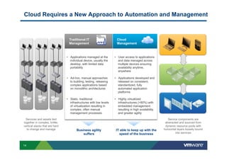 Cloud Requires a New Approach to Automation and Management



                                  Traditional IT                       Cloud
                                  Management                           Management



                                •  Applications managed at the       •  User access to applications
                                   individual device, usually the       and data managed across
                                   desktop, with limited data           multiple devices ensuring
                                   portability                          availability anytime,
                                                                        anywhere

                                •  Ad-hoc, manual approaches         •  Applications developed and
                                   to building, testing, releasing      released on consistent,
                                   complex applications based           standardized, fully
                                   on monolithic architectures          automated application
                                                                        platforms

                                •  Static, traditional               •  Highly virtualized
                                   infrastructures with low levels      infrastructures (>80%) with
                                   of virtualization resulting in       embedded management
                                   complex, often manual                resulting in high availability
                                   management processes                 and greater agility

  Services and assets tied                                                                                  Service components are
together in complex, brittle,                                                                             abstracted and sourced from
vertical stacks that are hard                                                                             dynamic resource pools with
  to change and manage                  Business agility              IT able to keep up with the        horizontal layers loosely bound
                                            suffers                     speed of the business                     into services



14
 