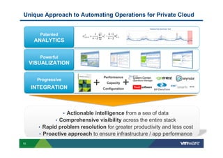 Unique Approach to Automating Operations for Private Cloud


        Patented
      ANALYTICS


        Powerful
     VISUALIZATION

                                      Performance
       Progressive
     INTEGRATION                 +      Capacity
                                      Configuration
                                                   +

                     •  Actionable intelligence from a sea of data
               •  Comprehensive visibility across the entire stack
        •  Rapid problem resolution for greater productivity and less cost
        •  Proactive approach to ensure infrastructure / app performance
15
 