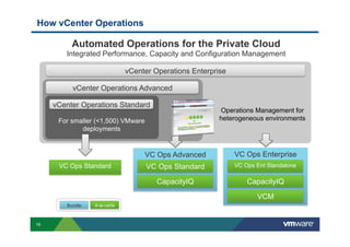 How vCenter Operations

          Automated Operations for the Private Cloud
        Integrated Performance, Capacity and Configuration Management

                                 vCenter Operations Enterprise

          vCenter Operations Advanced

     vCenter Operations Standard
           Operations Management for                        Operations Management for
             VMware environments
      For smaller (<1,500) VMware                           heterogeneous environments
                 deployments


                                      VC Ops Advanced            VC Ops Enterprise
      VC Ops Standard                  VC Ops Standard           VC Ops Ent Standalone

                                          CapacityIQ                 CapacityIQ

                                                                        VCM
        Bundle      A-la-carte



16
 