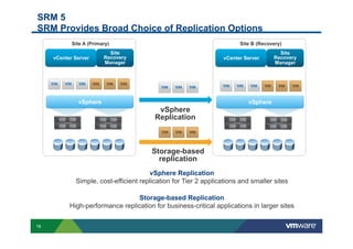 SRM 5
SRM Provides Broad Choice of Replication Options
            Site A (Primary)                                           Site B (Recovery)
                           Site                                                       Site
     vCenter Server      Recovery                                vCenter Server     Recovery
                         Manager                                                    Manager




              vSphere                                                     vSphere
                                          vSphere
                                         Replication



                                        Storage-based
                                          replication
                                       vSphere Replication
             Simple, cost-efficient replication for Tier 2 applications and smaller sites

                                  Storage-based Replication
           High-performance replication for business-critical applications in larger sites

18
 