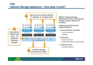 VSA
vSphere Storage Appliance – How does it work?


                     VSA runs as a virtual machine
                1    on vSphere, in multiple hosts   VMware vSphere Storage
                                                     Appliance provides virtual shared
                                                     storage volumes without the
                                                     hardware.
                                                     Enabling key features from
                                                     vSphere Editions:
     2                                               §  Essentials Plus, Standard
 Uses server                                             •  High Availability
internal hard                                            •  vMotion
  disk – no
  additional                                         §  Enterprise
  hardware                                               •  Fault Tolerance
   required                                              •  Distributed Resource Scheduler
                                                     §  Enterprise Plus
                                                         •  Storage vMotion
                        Clusters storage
                    3 across server nodes


21
 