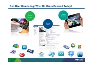 End User Computing: What Do Users Demand Today?


             Diverse                  Diverse
                                      Devices
             Access



                          Diverse
                           Apps




24
 